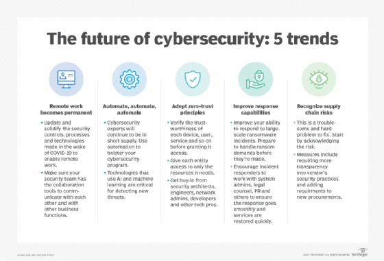 What Is The Future Of Cybersecurity 3673